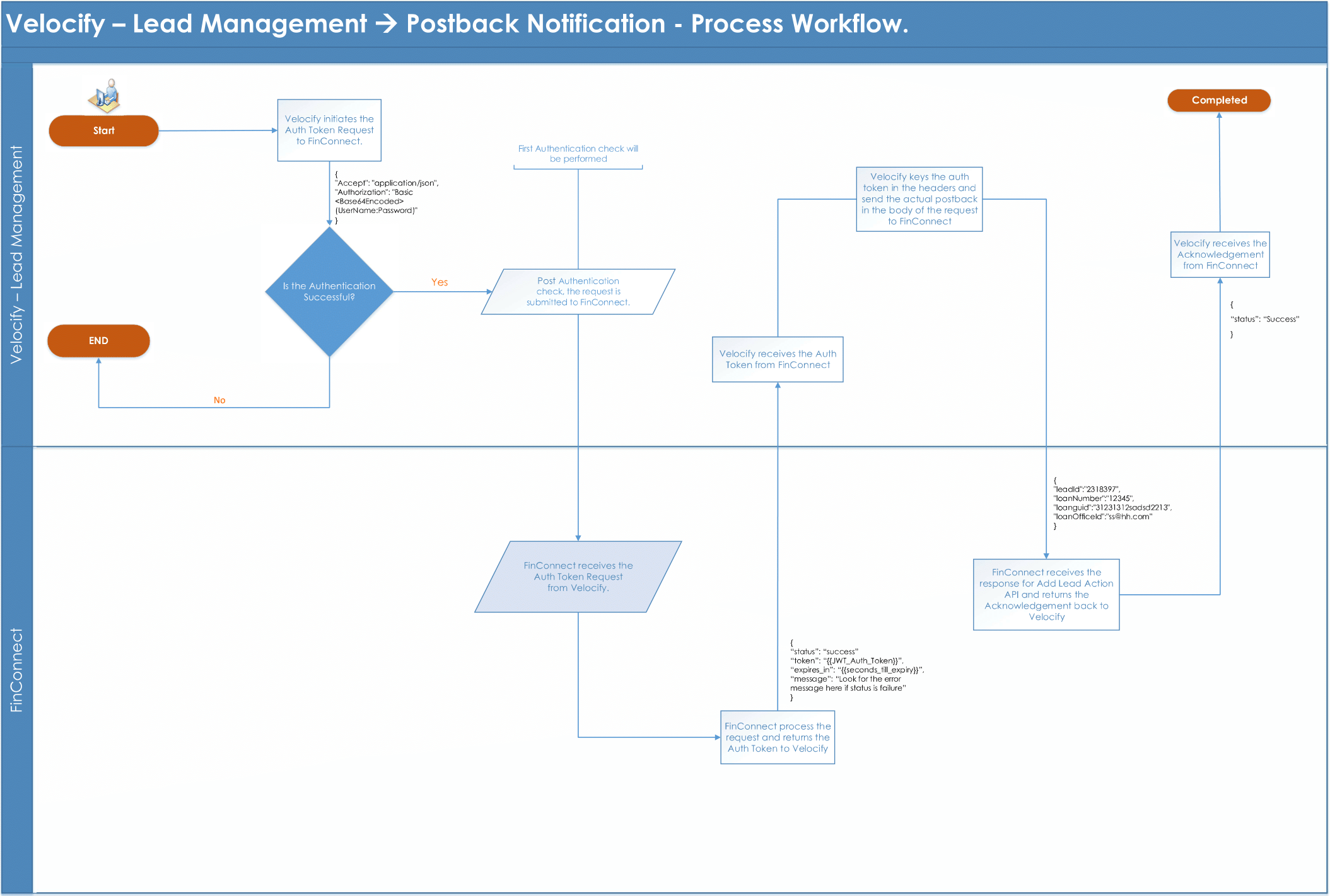 Process Flow Diagram